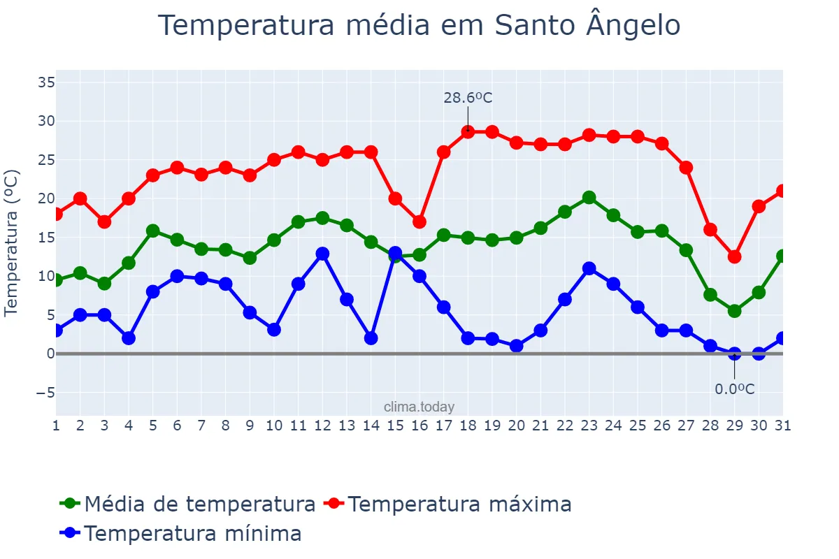 Temperatura em julho em Santo Ângelo, RS, BR