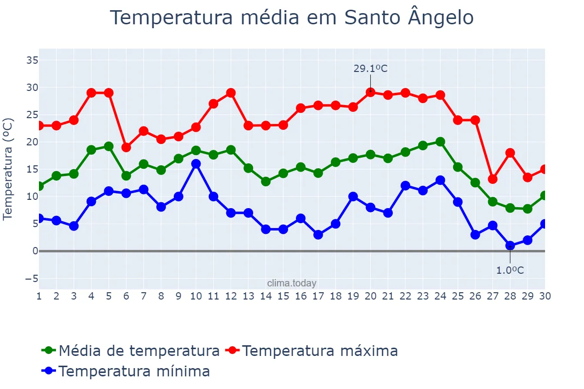 Temperatura em junho em Santo Ângelo, RS, BR