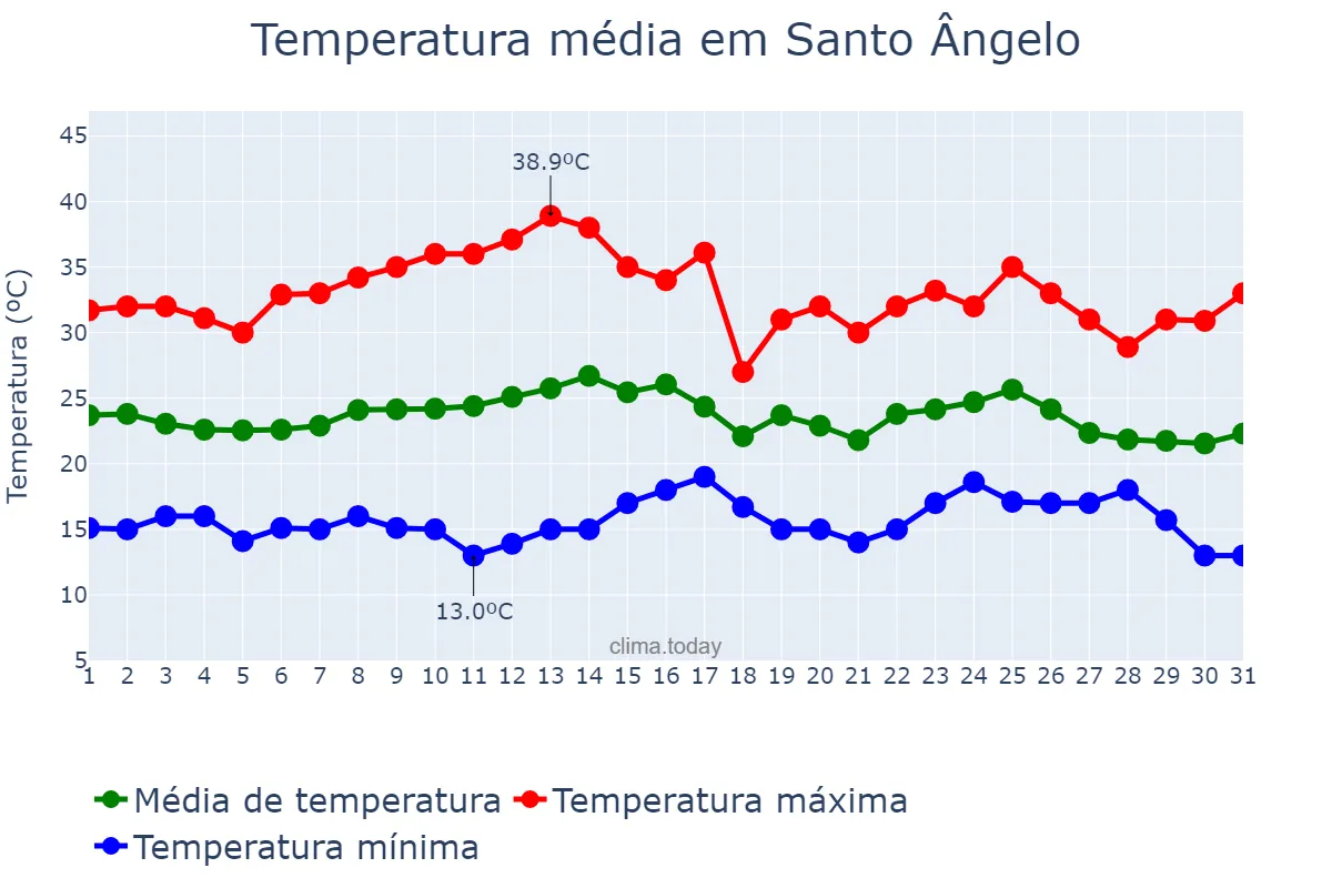 Temperatura em marco em Santo Ângelo, RS, BR