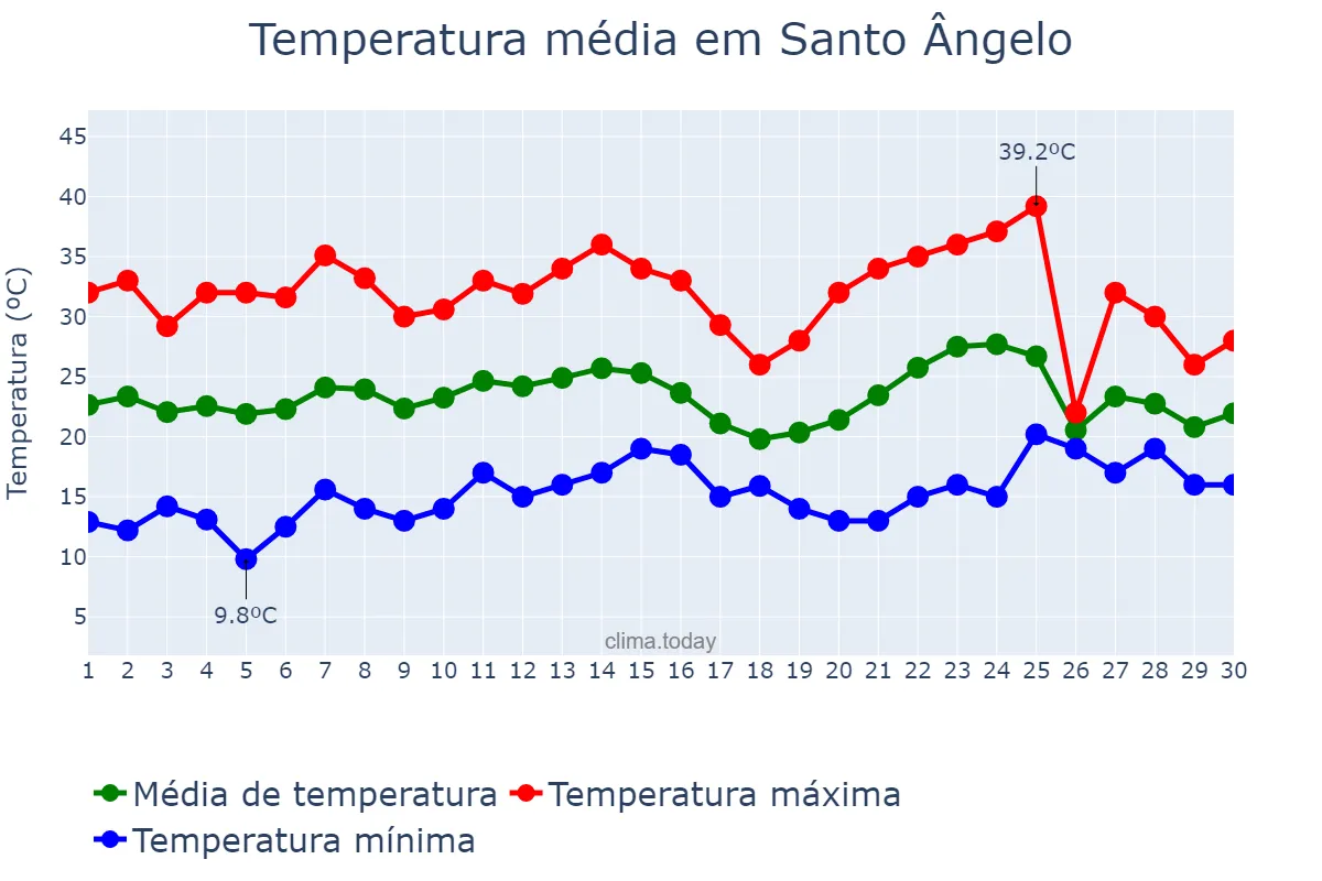 Temperatura em novembro em Santo Ângelo, RS, BR