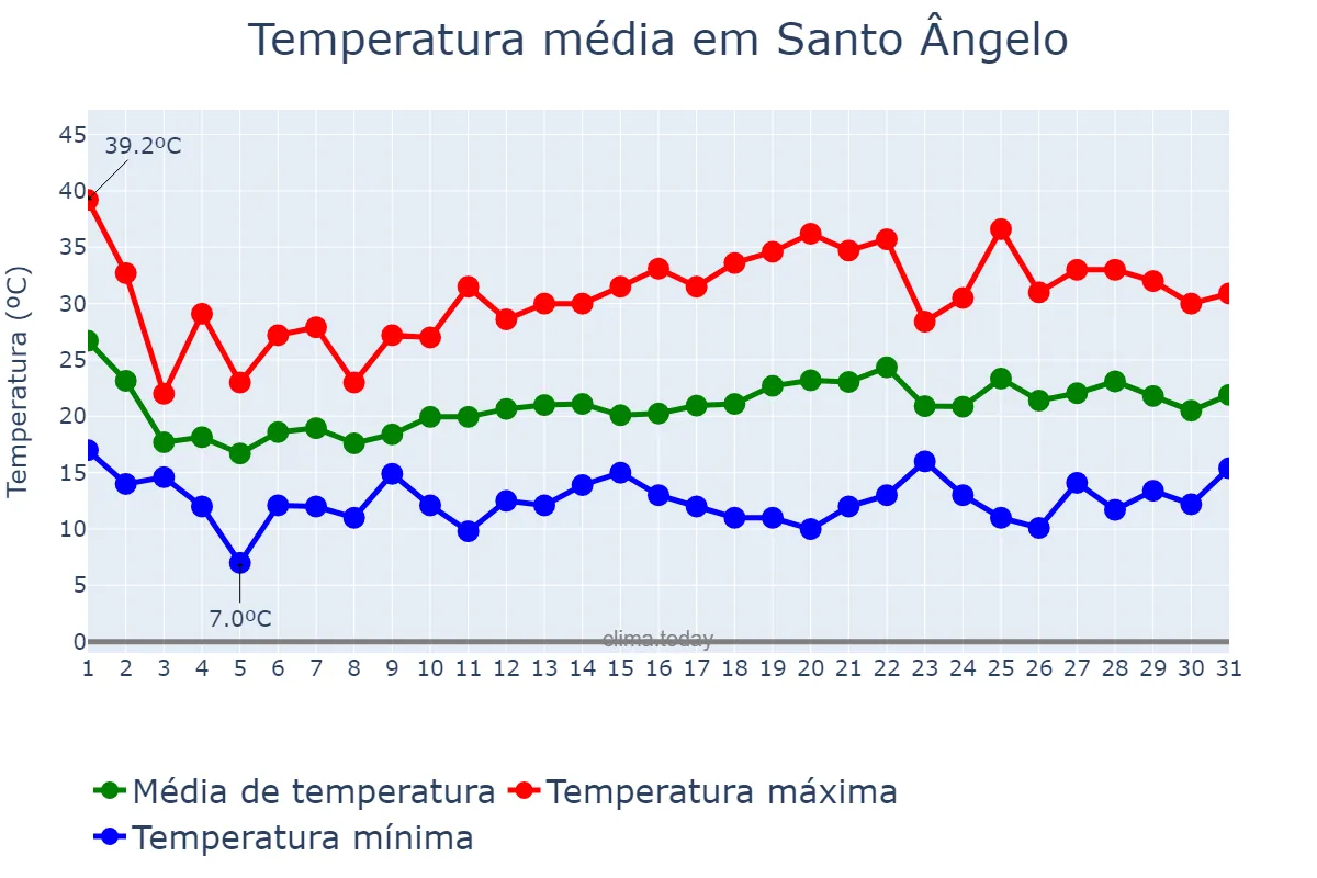 Temperatura em outubro em Santo Ângelo, RS, BR