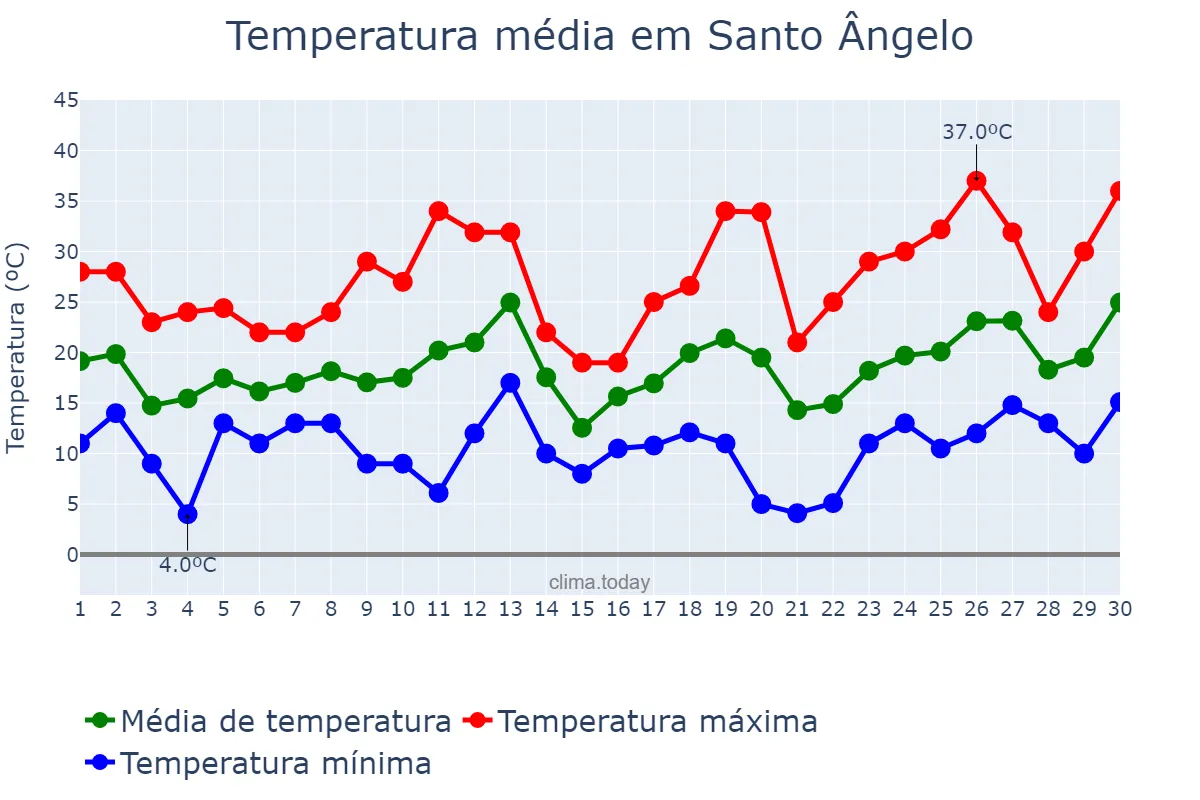 Temperatura em setembro em Santo Ângelo, RS, BR