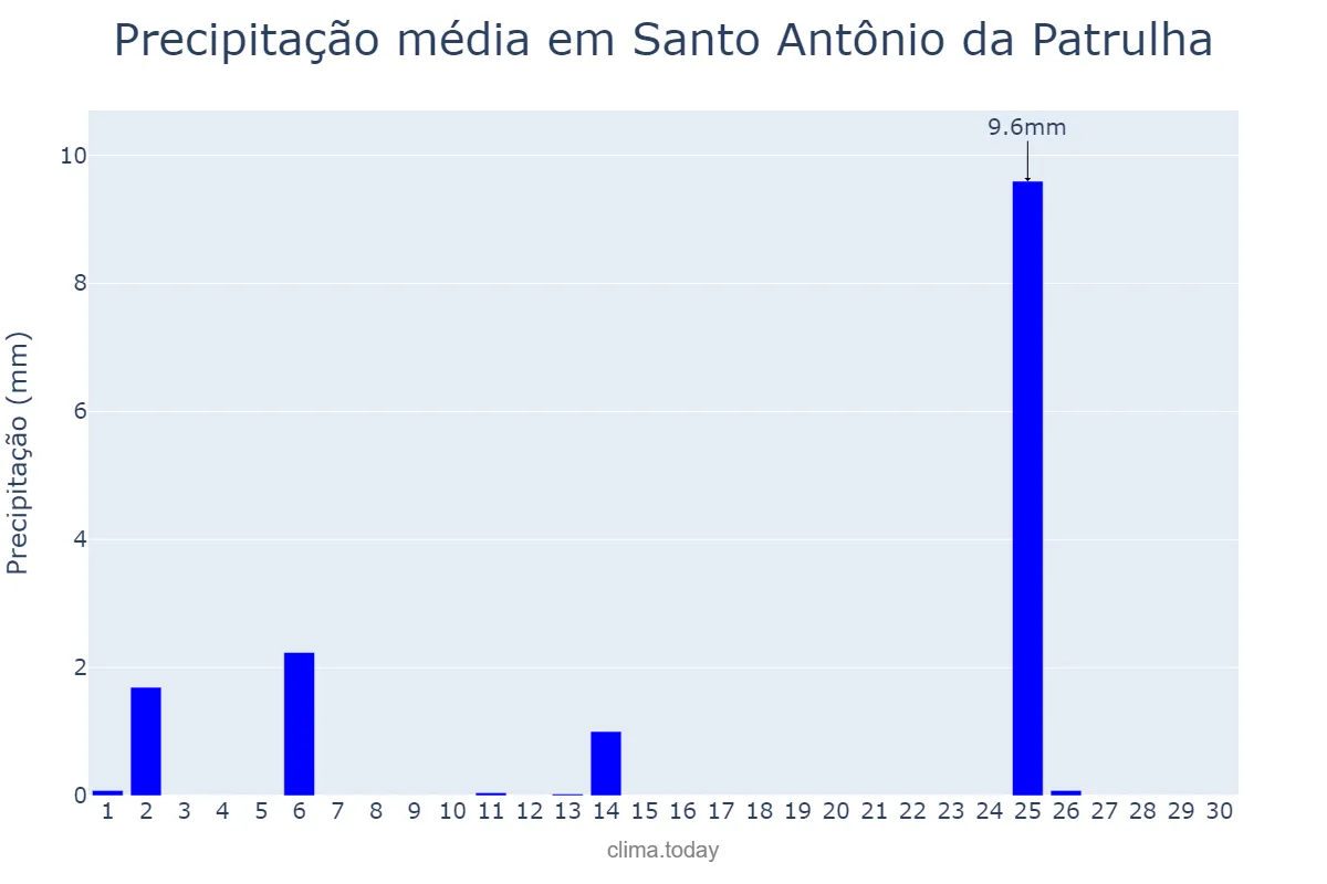 Precipitação em abril em Santo Antônio da Patrulha, RS, BR
