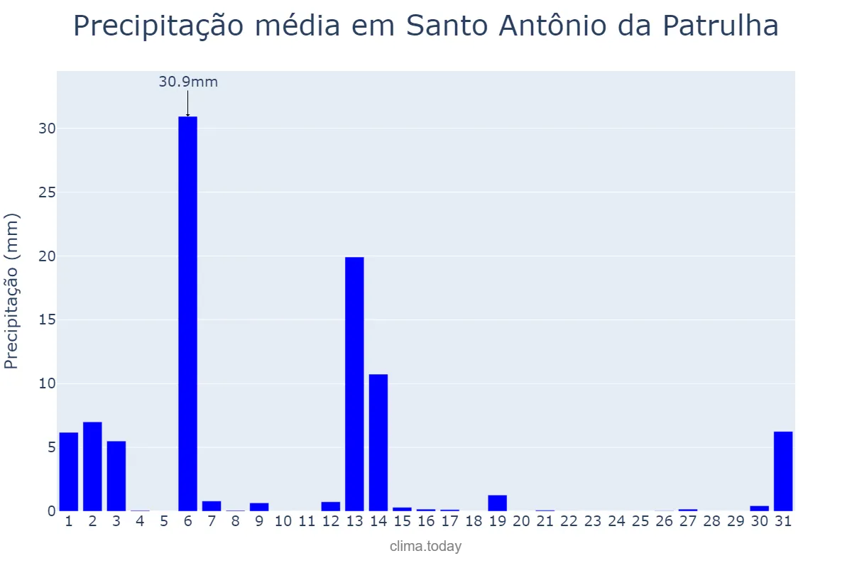 Precipitação em dezembro em Santo Antônio da Patrulha, RS, BR