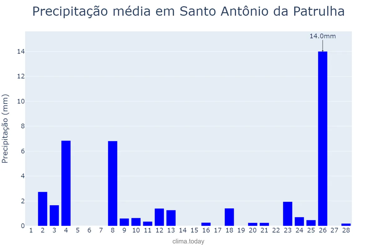 Precipitação em fevereiro em Santo Antônio da Patrulha, RS, BR