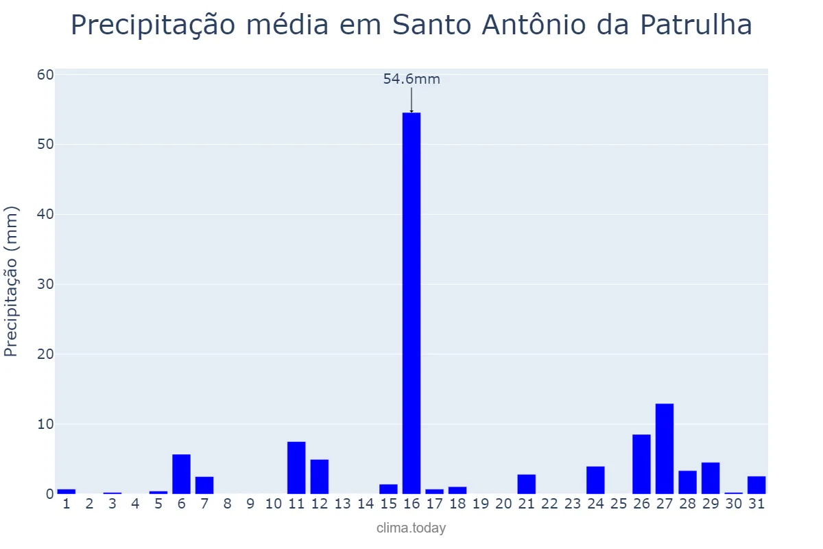 Precipitação em janeiro em Santo Antônio da Patrulha, RS, BR