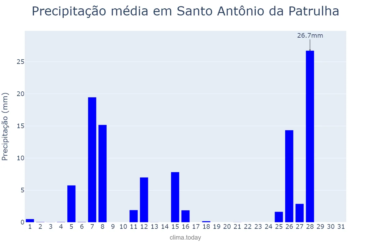 Precipitação em julho em Santo Antônio da Patrulha, RS, BR