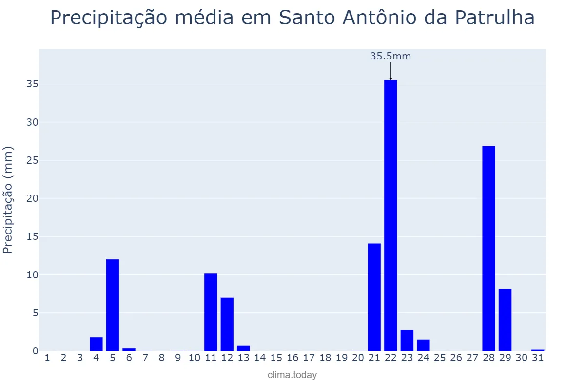 Precipitação em maio em Santo Antônio da Patrulha, RS, BR