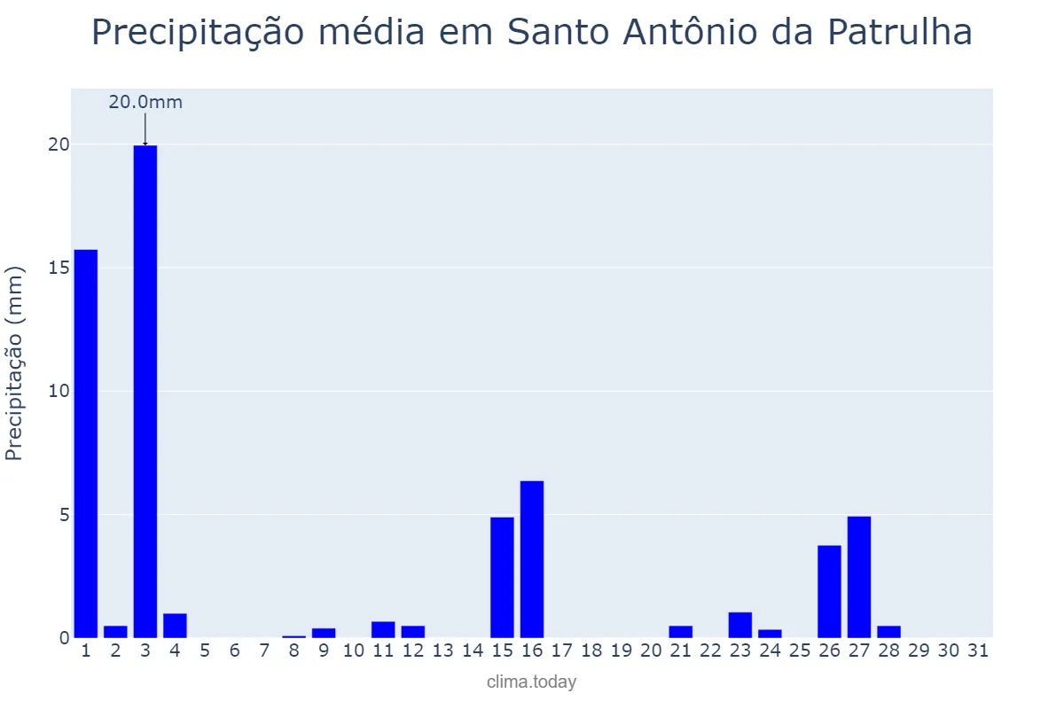 Precipitação em outubro em Santo Antônio da Patrulha, RS, BR