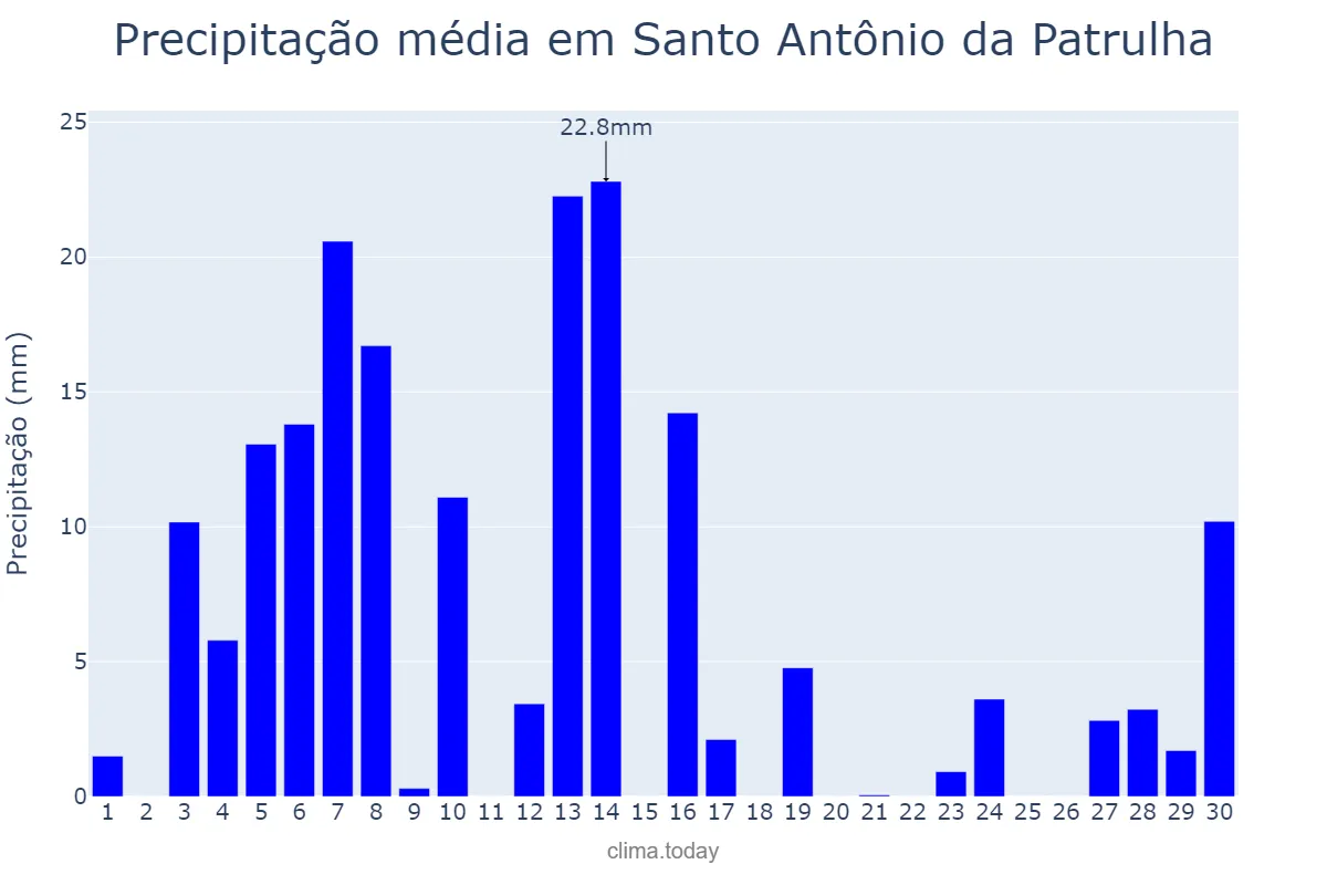 Precipitação em setembro em Santo Antônio da Patrulha, RS, BR