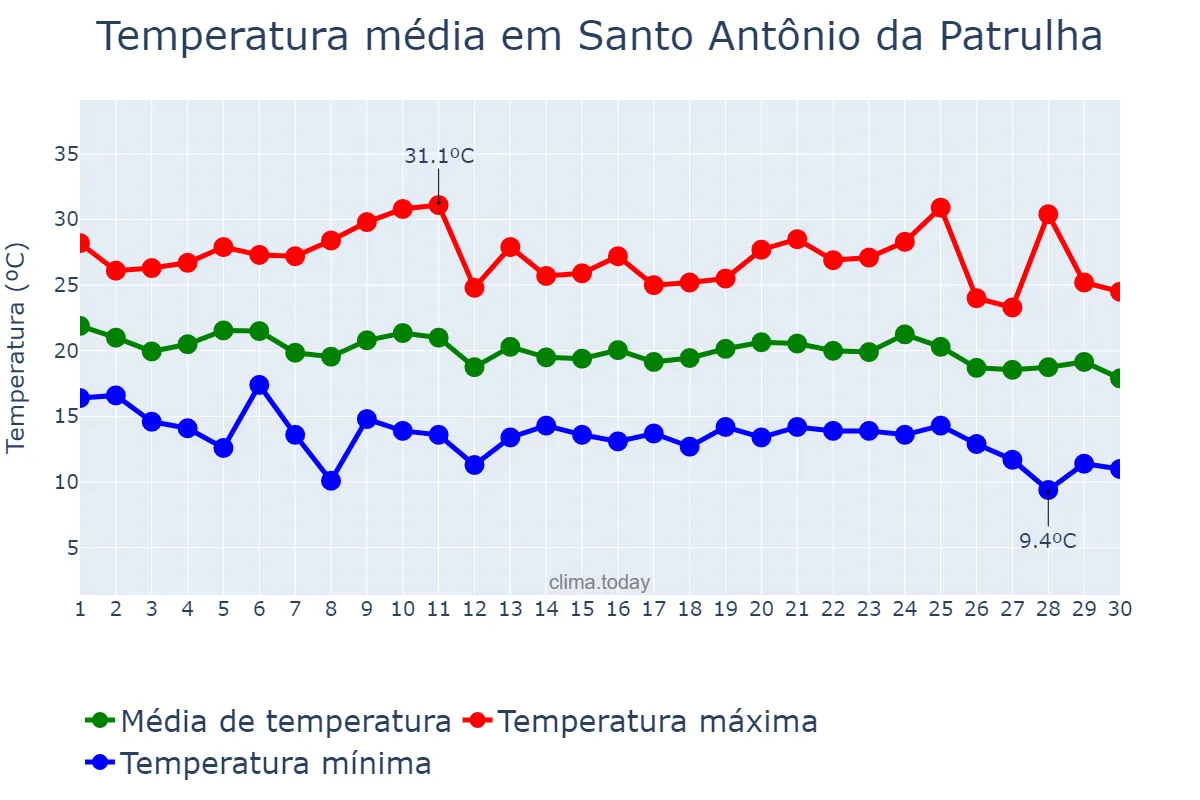 Temperatura em abril em Santo Antônio da Patrulha, RS, BR