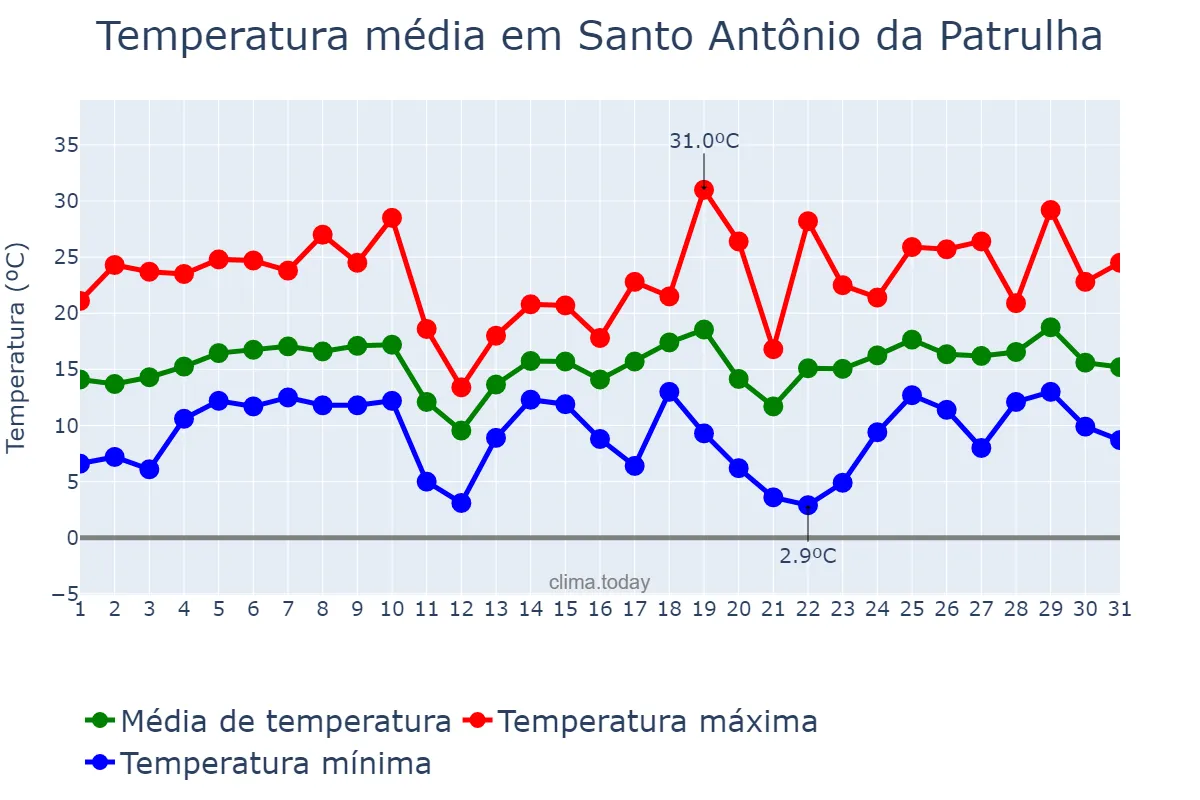 Temperatura em agosto em Santo Antônio da Patrulha, RS, BR