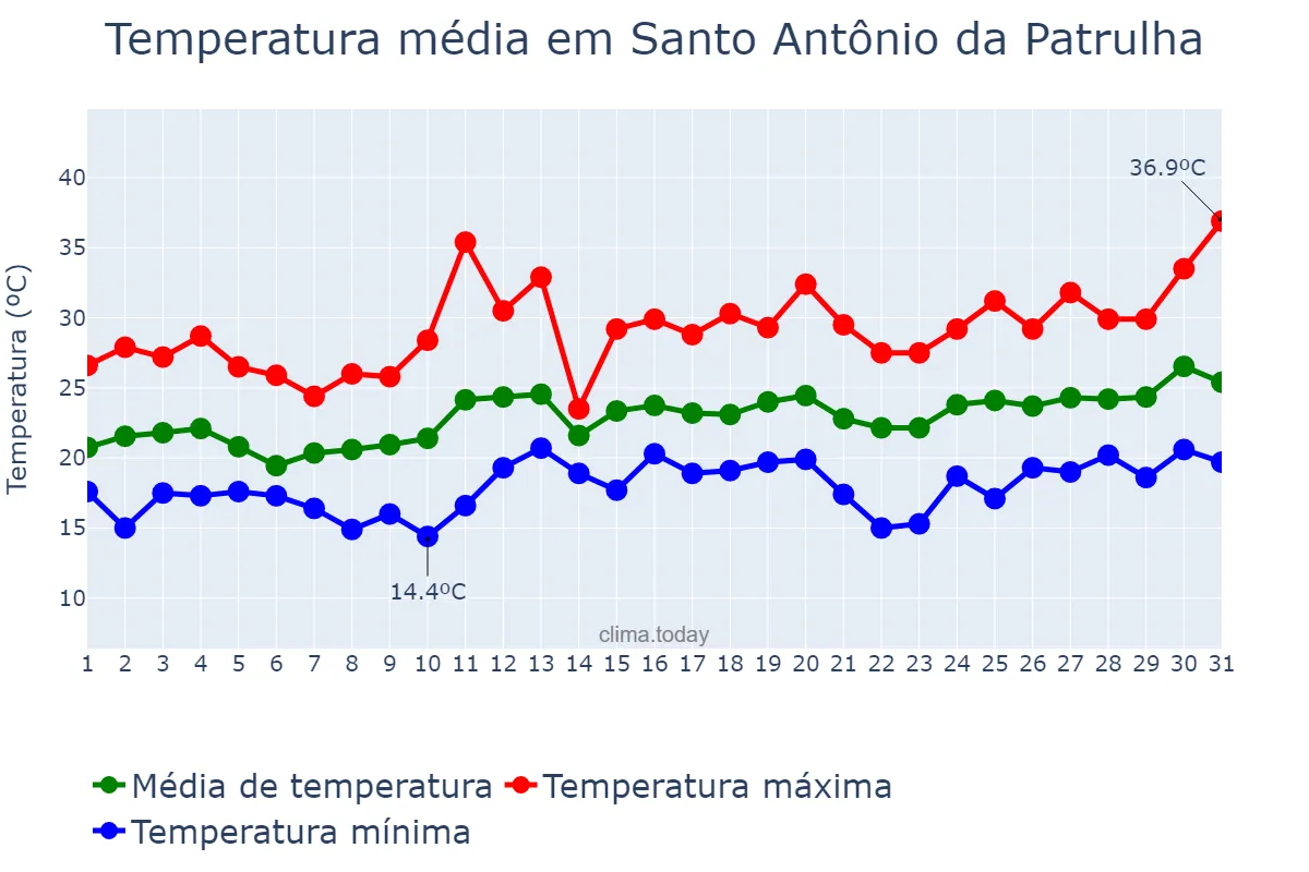 Temperatura em dezembro em Santo Antônio da Patrulha, RS, BR