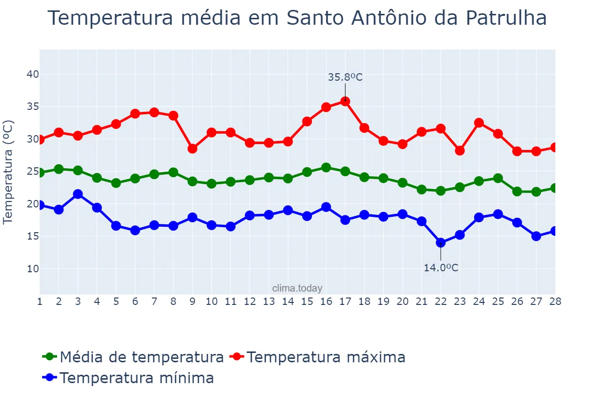 Temperatura em fevereiro em Santo Antônio da Patrulha, RS, BR