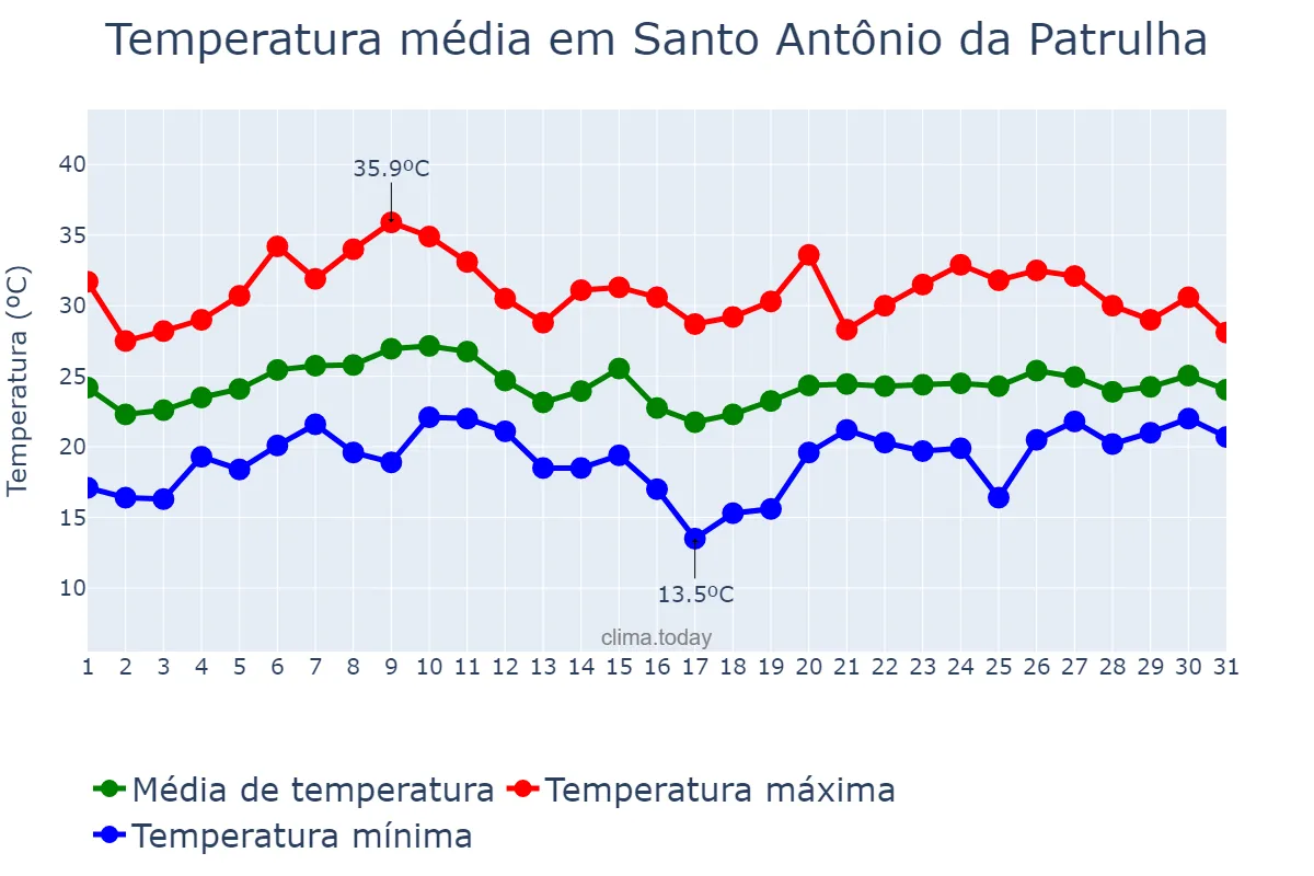 Temperatura em janeiro em Santo Antônio da Patrulha, RS, BR