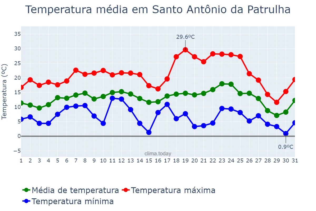 Temperatura em julho em Santo Antônio da Patrulha, RS, BR