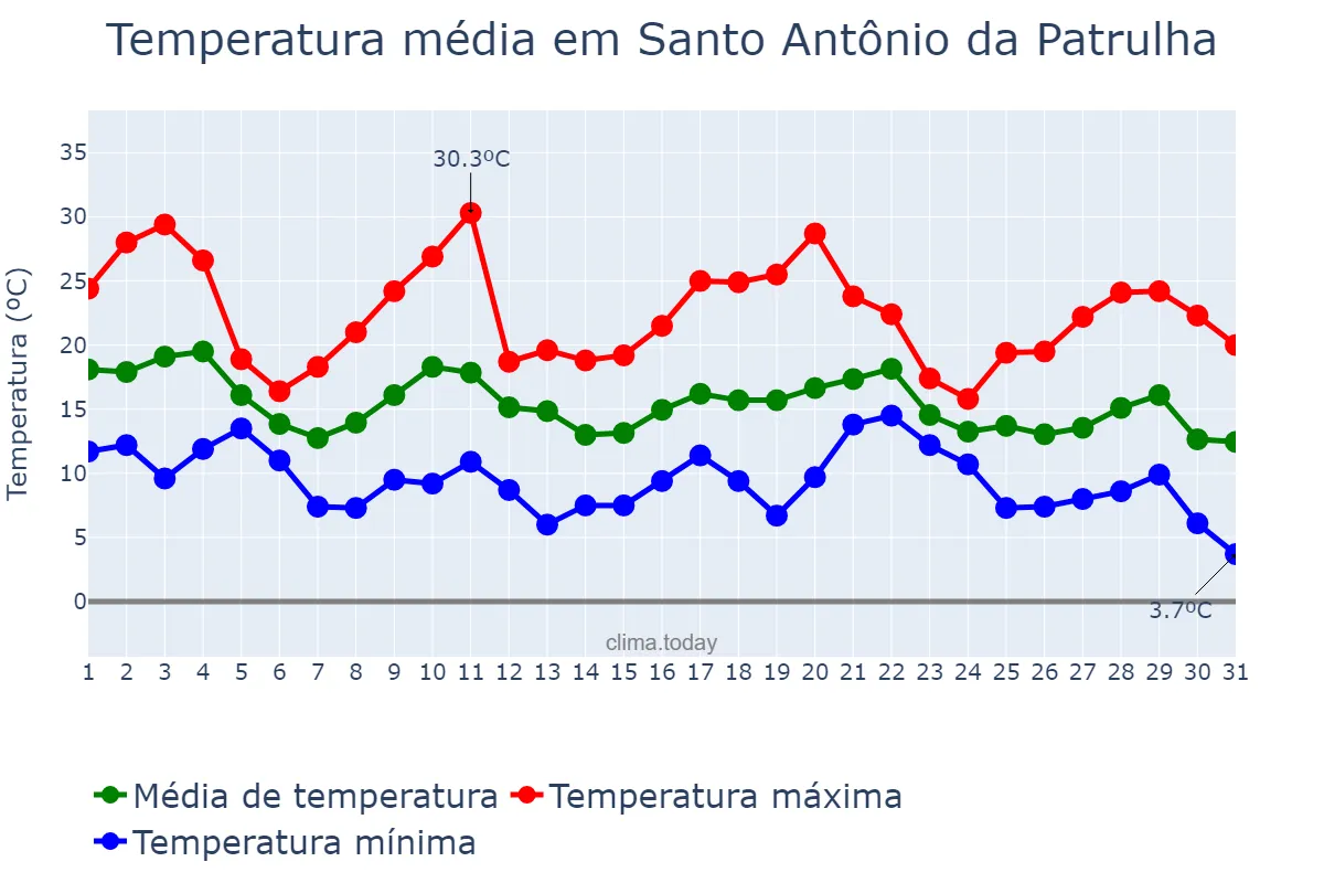 Temperatura em maio em Santo Antônio da Patrulha, RS, BR