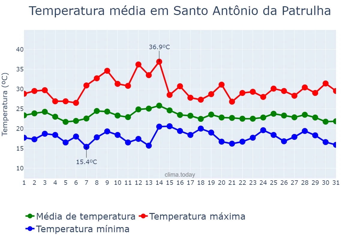 Temperatura em marco em Santo Antônio da Patrulha, RS, BR