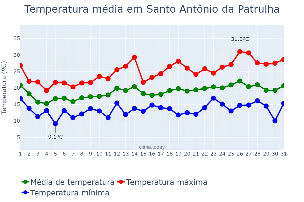 Temperatura em outubro em Santo Antônio da Patrulha, RS, BR