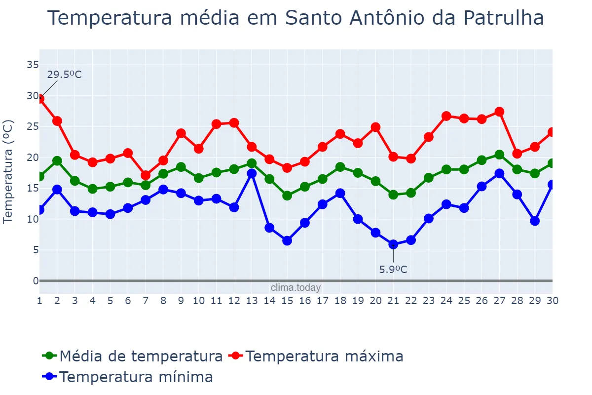Temperatura em setembro em Santo Antônio da Patrulha, RS, BR