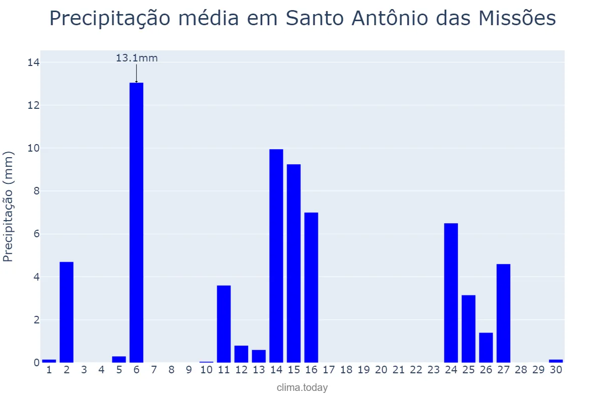 Precipitação em abril em Santo Antônio das Missões, RS, BR