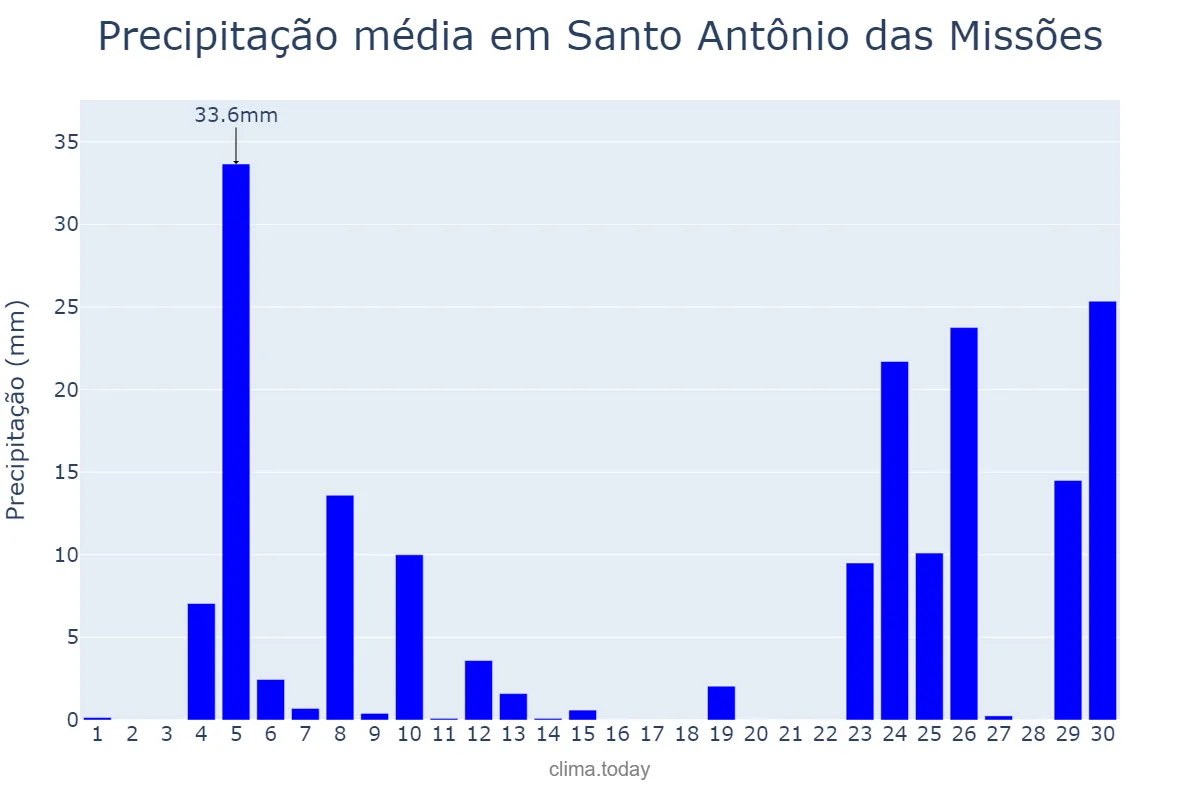 Precipitação em junho em Santo Antônio das Missões, RS, BR