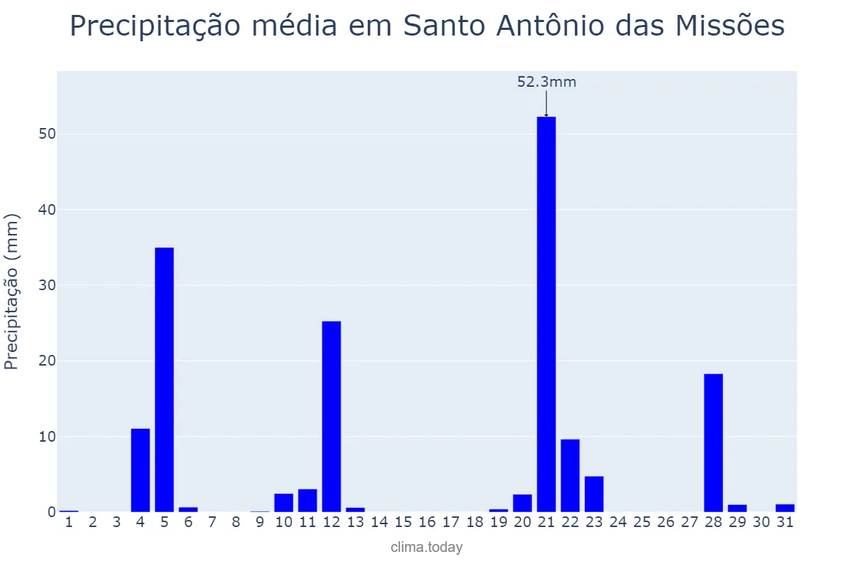 Precipitação em maio em Santo Antônio das Missões, RS, BR