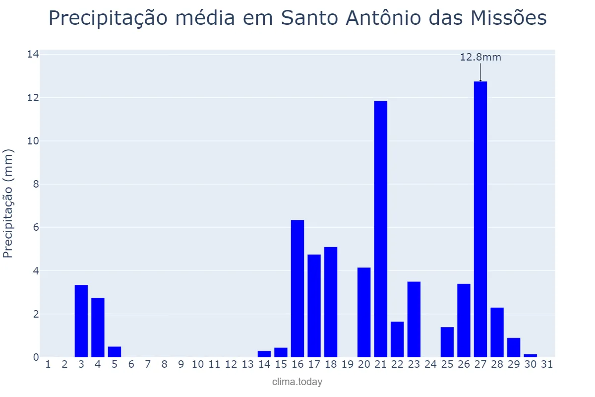 Precipitação em marco em Santo Antônio das Missões, RS, BR
