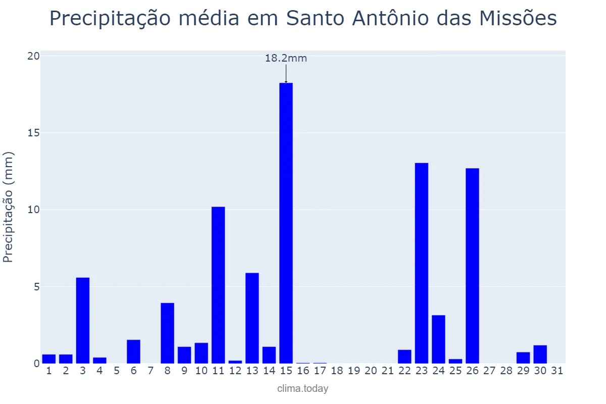 Precipitação em outubro em Santo Antônio das Missões, RS, BR