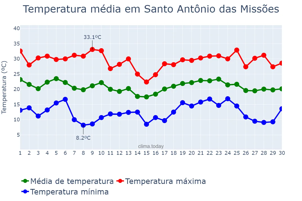 Temperatura em abril em Santo Antônio das Missões, RS, BR
