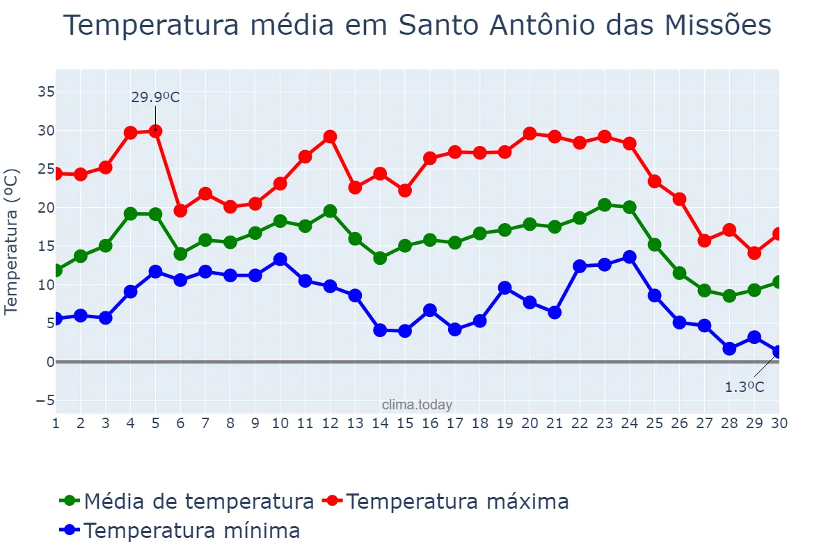 Temperatura em junho em Santo Antônio das Missões, RS, BR