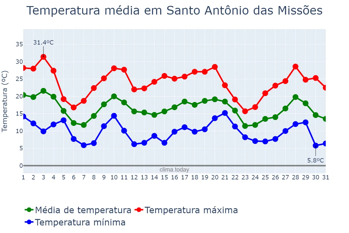 Temperatura em maio em Santo Antônio das Missões, RS, BR