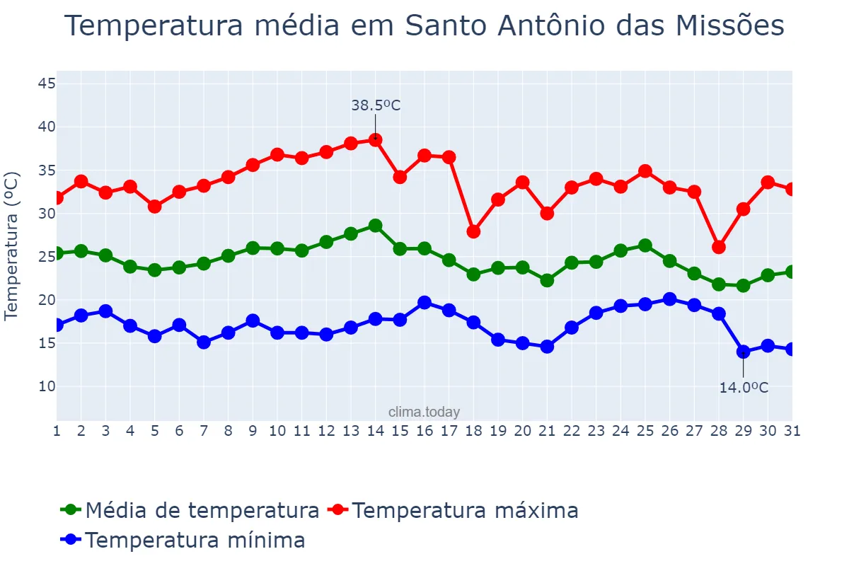 Temperatura em marco em Santo Antônio das Missões, RS, BR