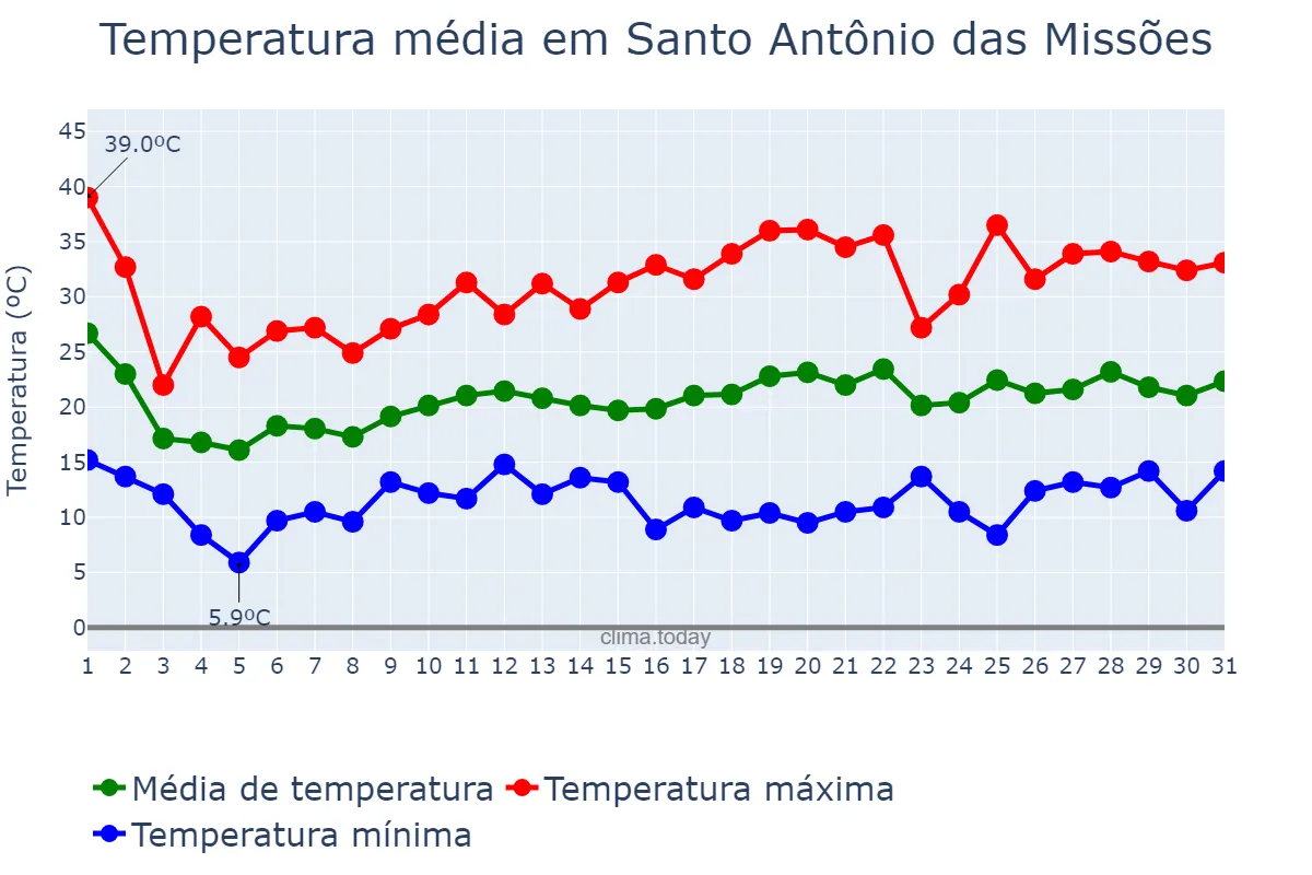 Temperatura em outubro em Santo Antônio das Missões, RS, BR