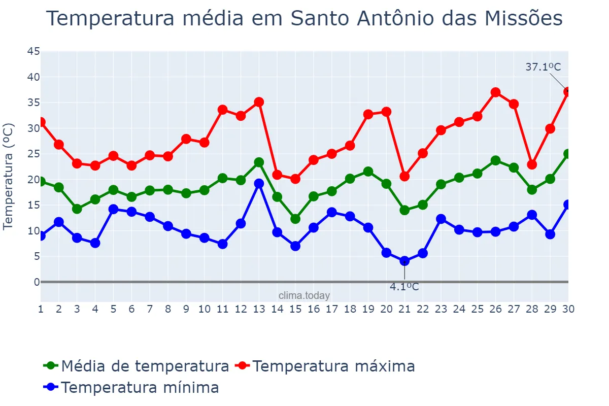 Temperatura em setembro em Santo Antônio das Missões, RS, BR