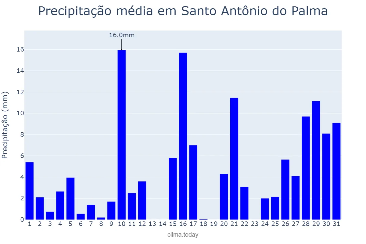 Precipitação em janeiro em Santo Antônio do Palma, RS, BR