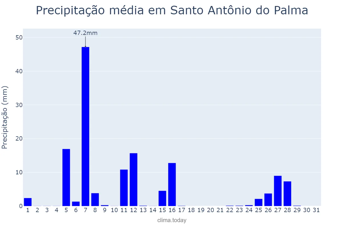 Precipitação em julho em Santo Antônio do Palma, RS, BR