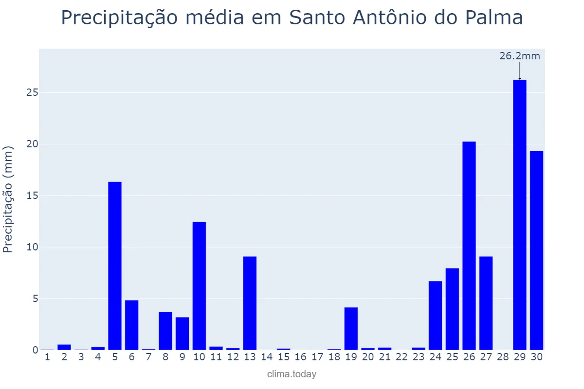 Precipitação em junho em Santo Antônio do Palma, RS, BR