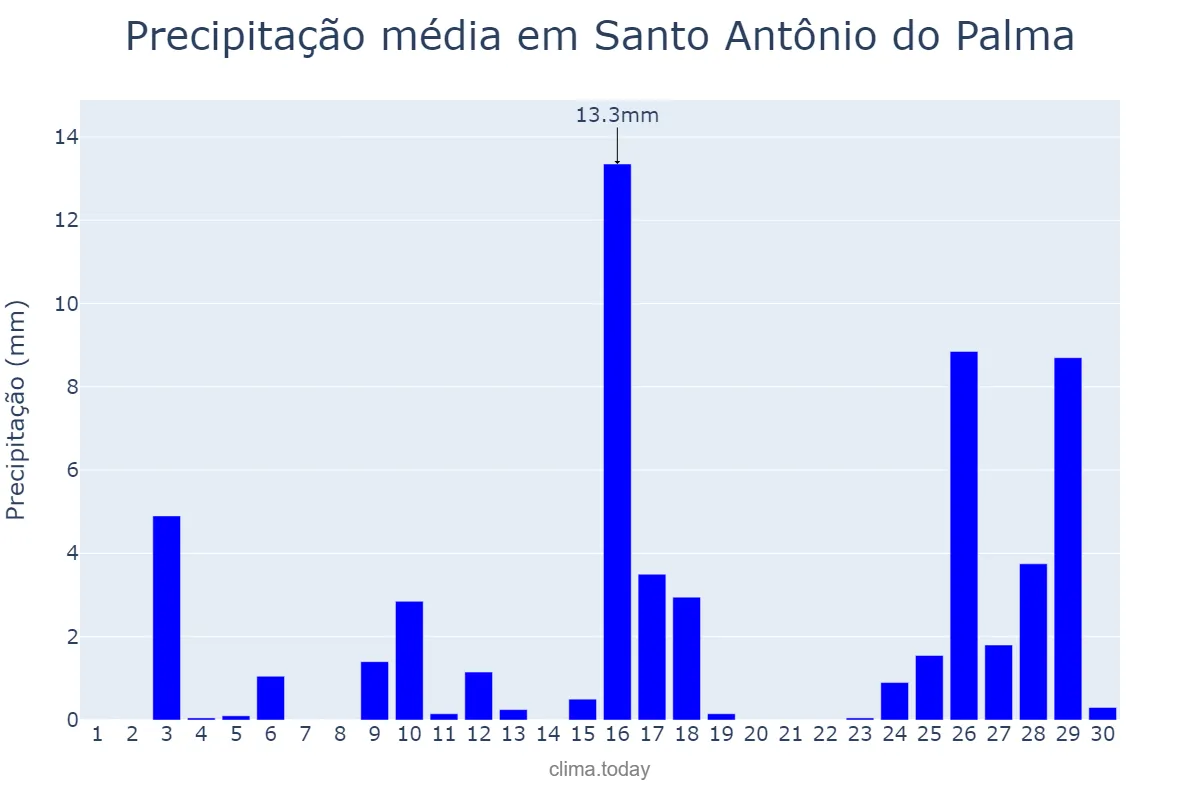Precipitação em novembro em Santo Antônio do Palma, RS, BR