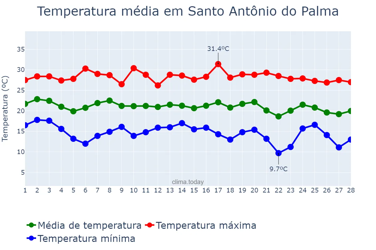 Temperatura em fevereiro em Santo Antônio do Palma, RS, BR