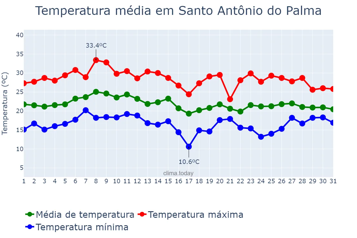 Temperatura em janeiro em Santo Antônio do Palma, RS, BR