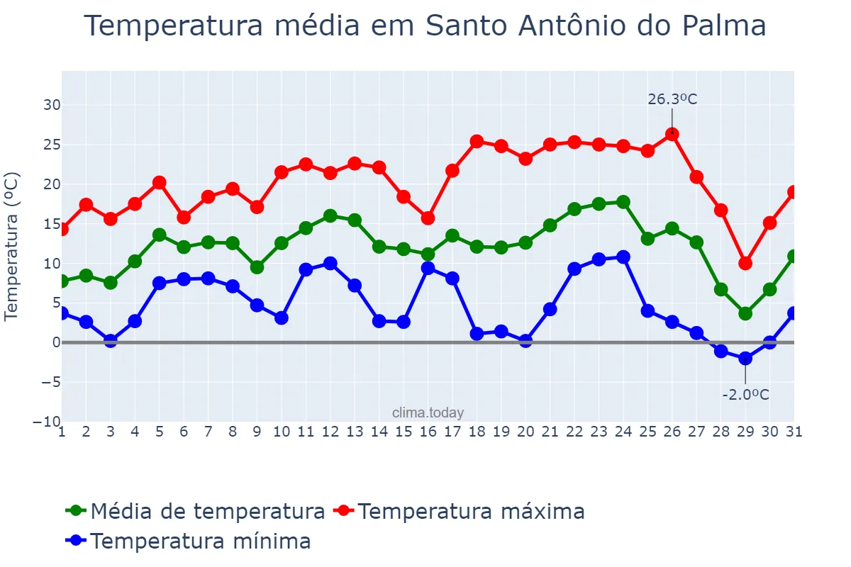 Temperatura em julho em Santo Antônio do Palma, RS, BR