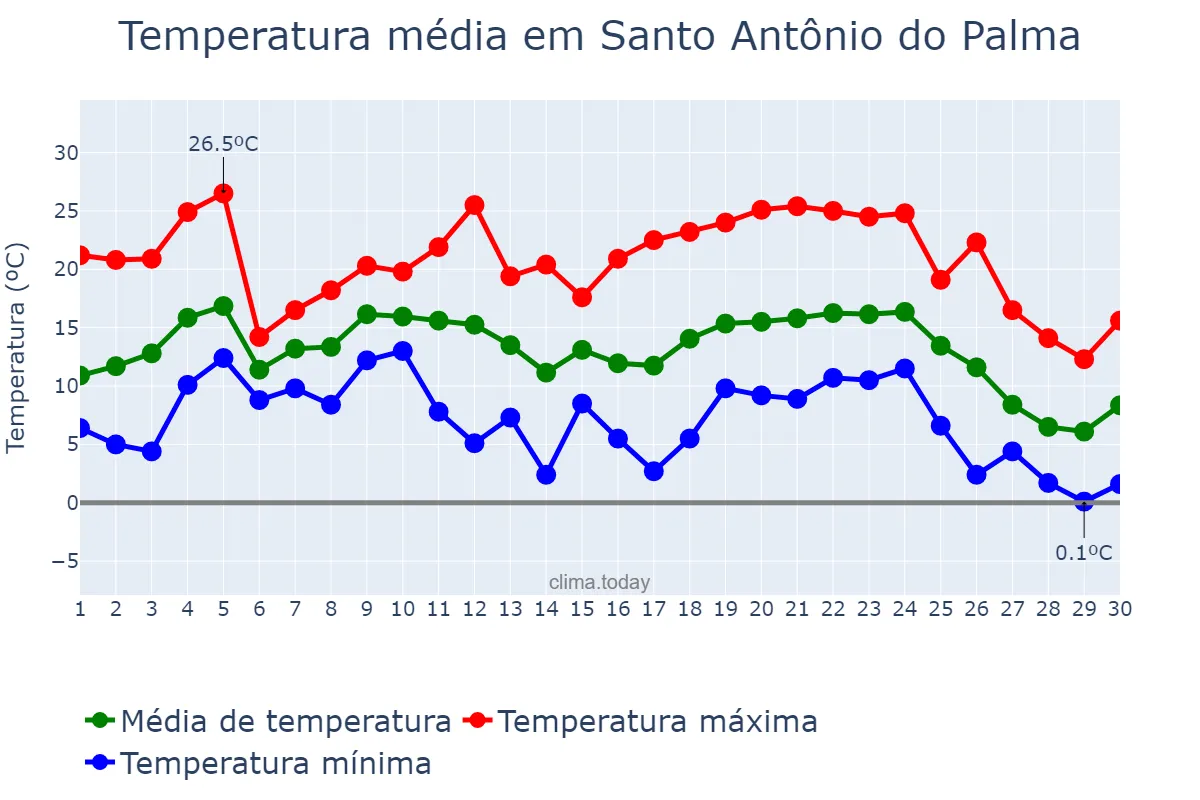 Temperatura em junho em Santo Antônio do Palma, RS, BR