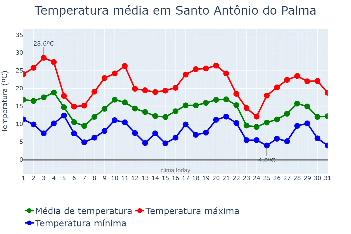 Temperatura em maio em Santo Antônio do Palma, RS, BR