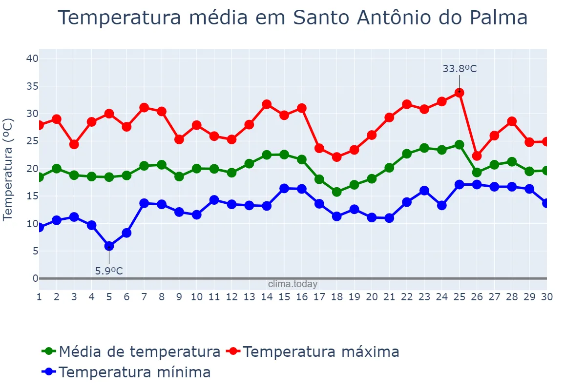 Temperatura em novembro em Santo Antônio do Palma, RS, BR