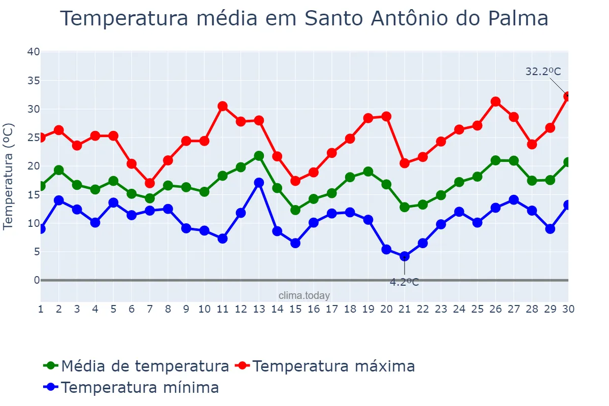 Temperatura em setembro em Santo Antônio do Palma, RS, BR