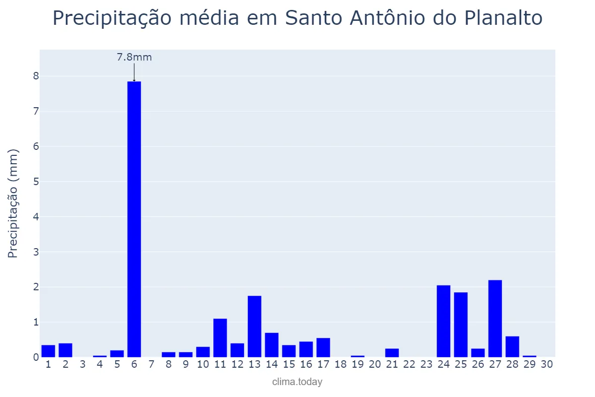 Precipitação em abril em Santo Antônio do Planalto, RS, BR