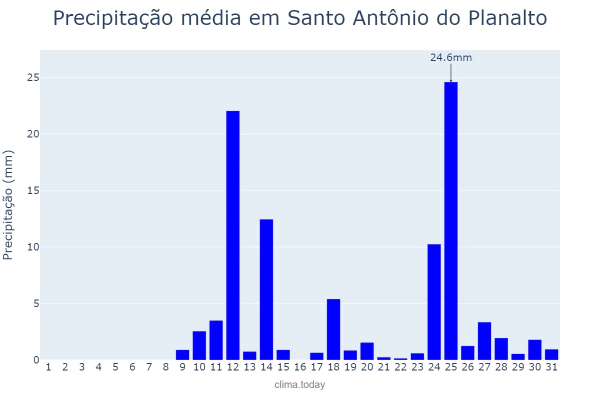 Precipitação em agosto em Santo Antônio do Planalto, RS, BR