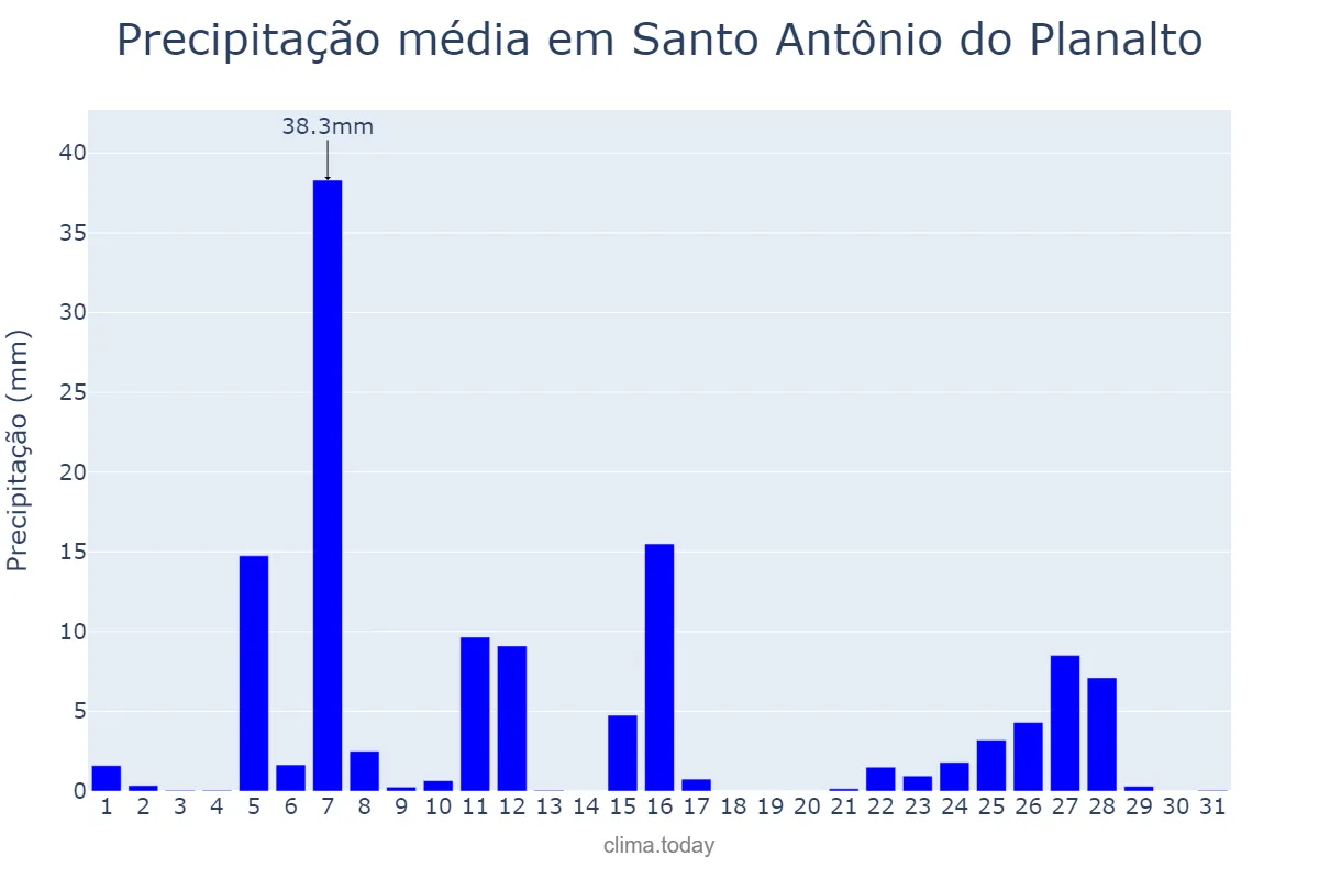 Precipitação em julho em Santo Antônio do Planalto, RS, BR