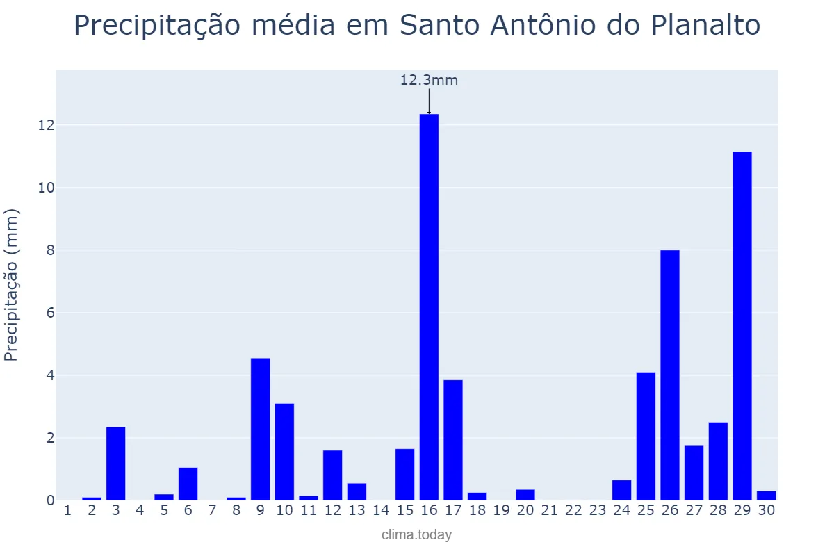 Precipitação em novembro em Santo Antônio do Planalto, RS, BR